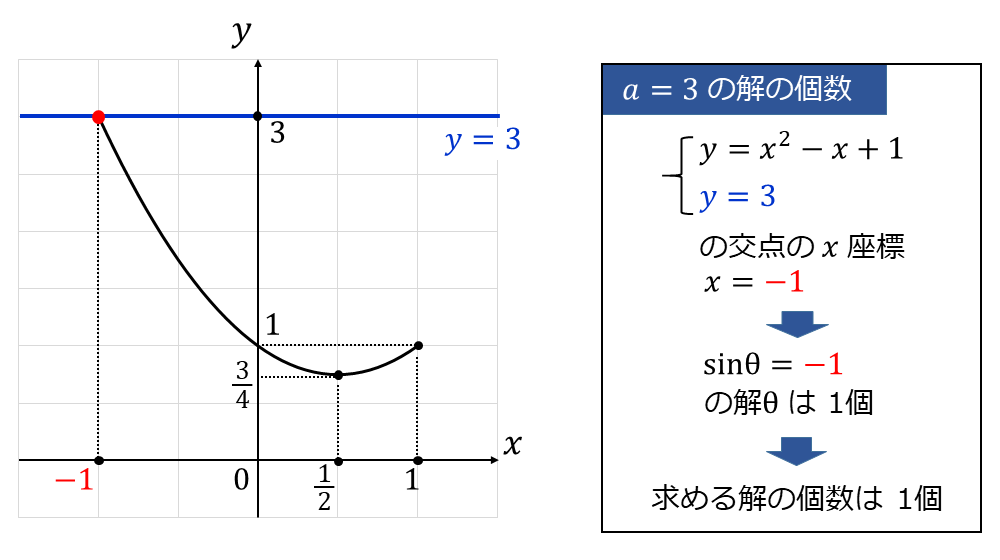 三角方程式の解の個数の問題の解法_a=3のとき